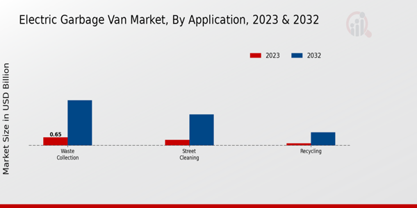 Electric Garbage Van Market Application Insights 