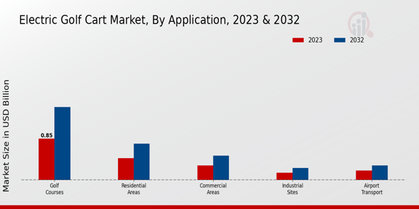 Electric Golf Cart Market Application Insights