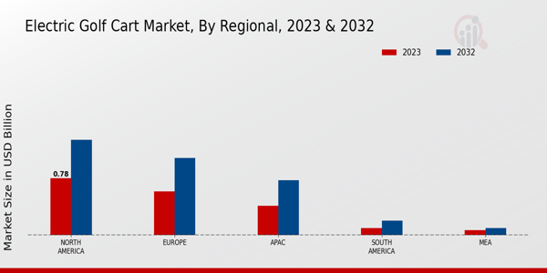 Electric Golf Cart Market Regional Insights 