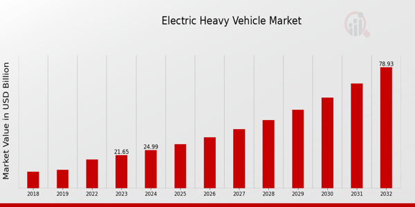 Electric Heavy Vehicle Market Overview