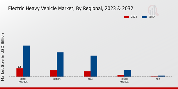 Electric Heavy Vehicle Market 3