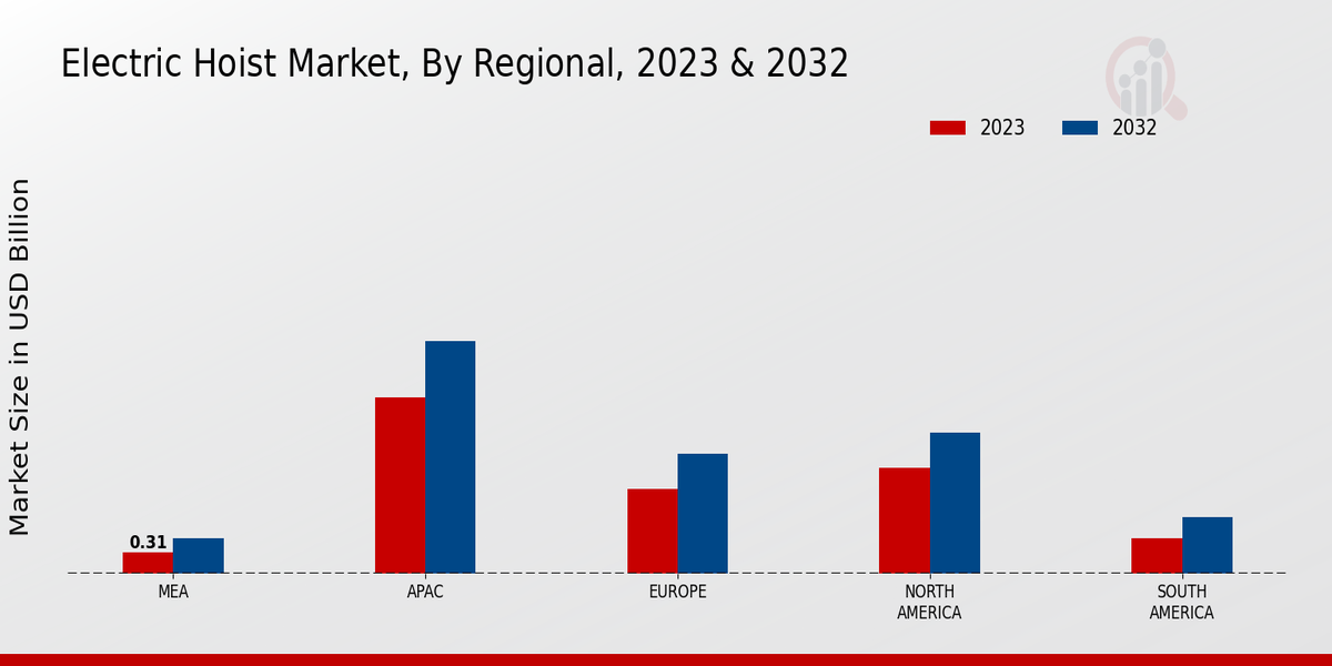 Electric Hoist Market Regional