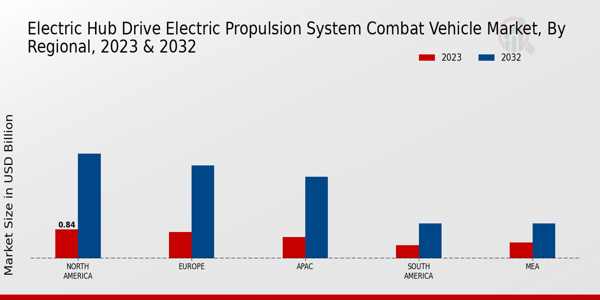 Electric Hub Drive Electric Propulsion System Combat Vehicle Market Regional Insights