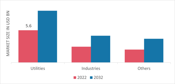 Electric Insulator Market, by End User, 2022 & 2032