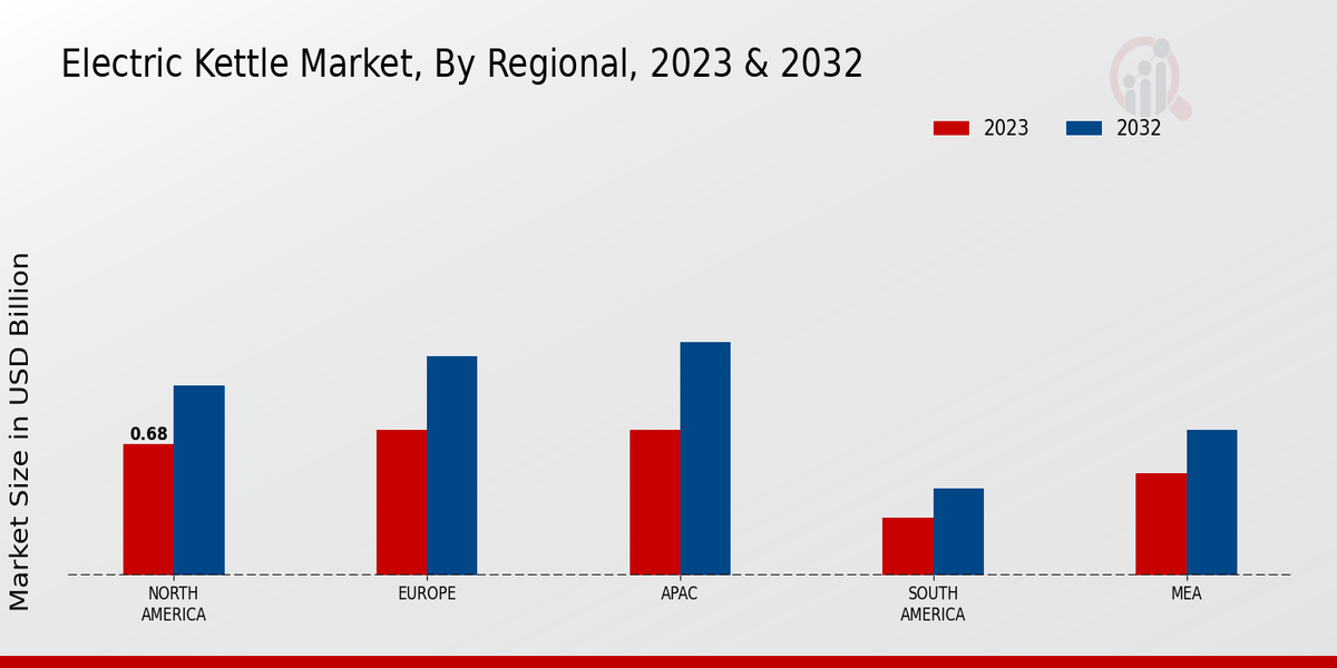 Electric Kettle Market By Regional