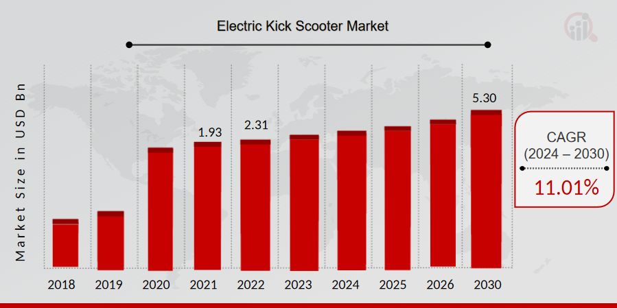 Electric Kick Scooter Market