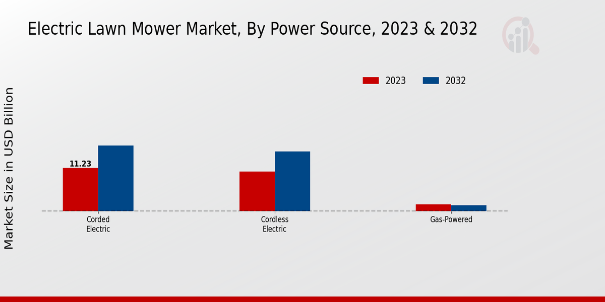 Perspectivas sobre las fuentes de energía del mercado de cortacéspedes eléctricos