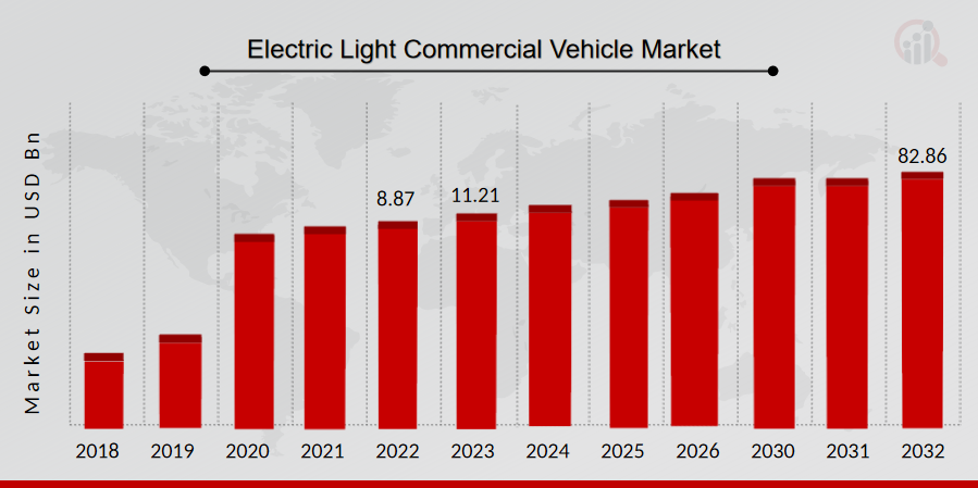 Electric Light Commercial Vehicle Market