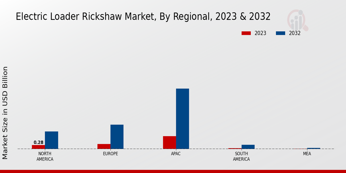 Electric Loader Rickshaw Market Regional Insights