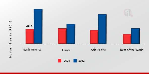 Electric Mobility Market Share By Region 2024