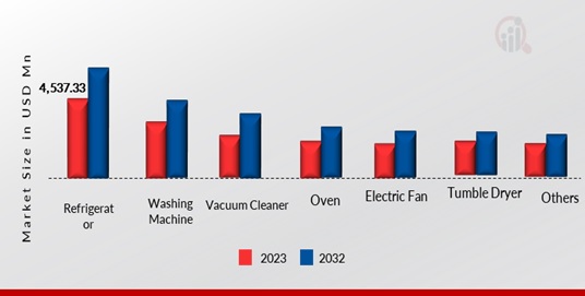 Electric Motor For household appliances, by Application, 2023 & 2032