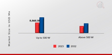 Electric Motor For household appliances, by Power output, 2023 & 2032