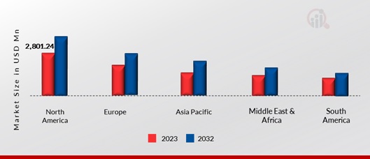 Electric Motor For household appliances, by region, 2023 & 2032