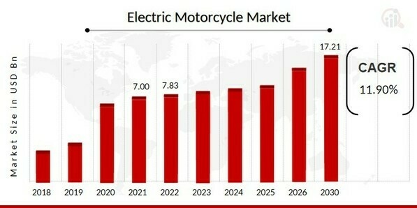 Electric Motorcycle Market