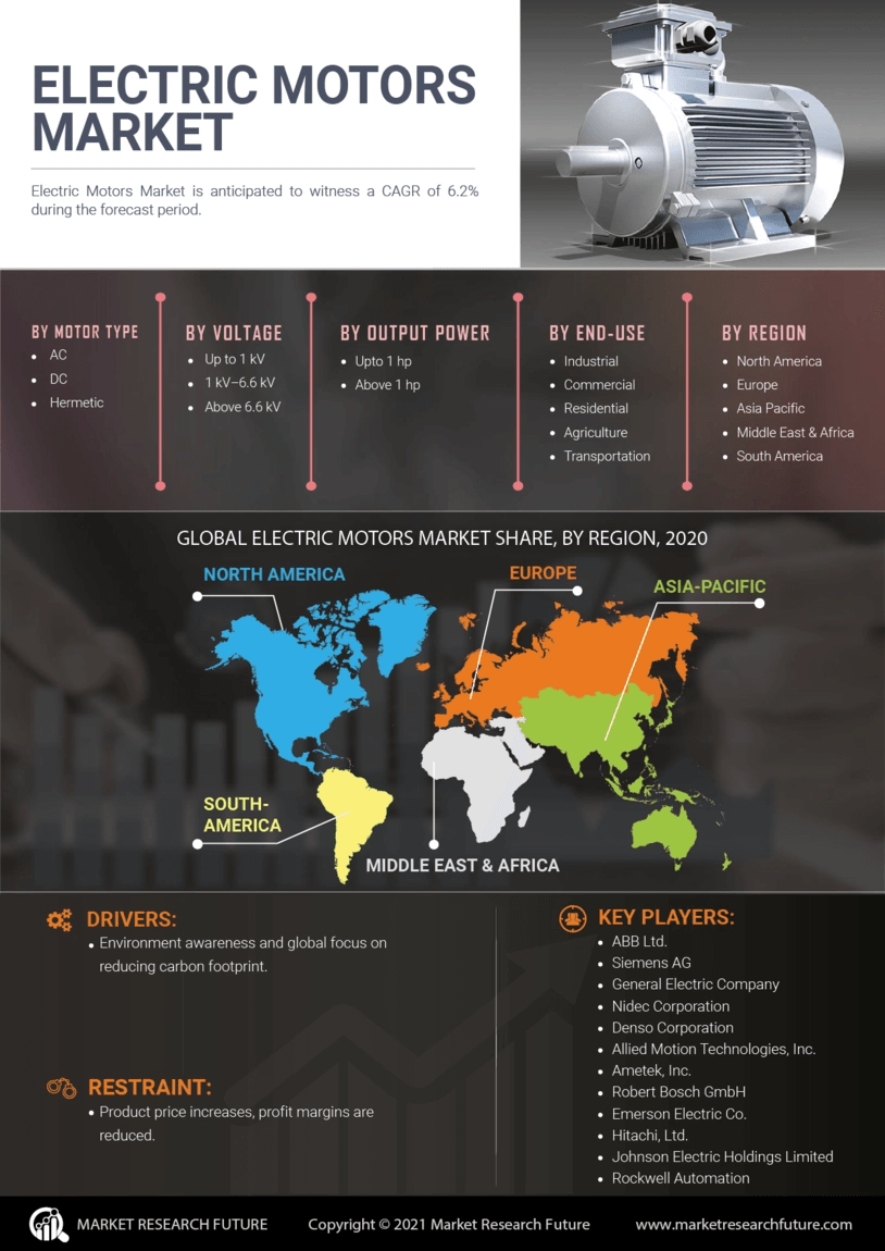 Electric Motors Market