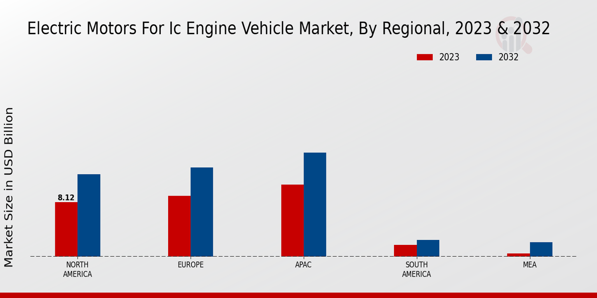 Electric Motors for IC Engine Vehicle Market Regional Insights