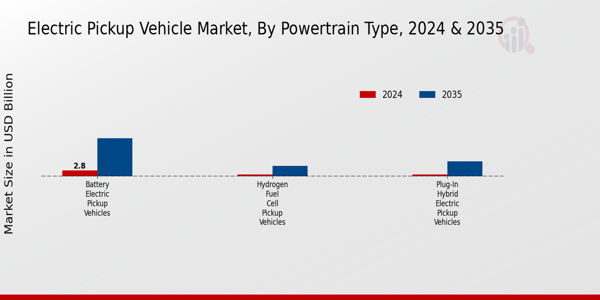 Electric Pickup Vehicle Market by Type