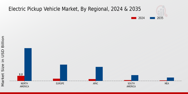 Electric Pickup Vehicle Market by Region