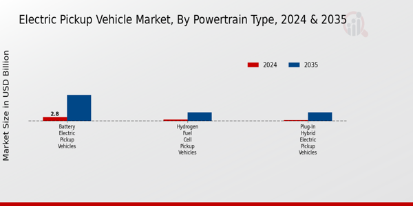 Electric Pickup Vehicle Market Powertrain Type Insights  