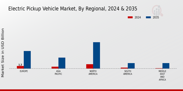 Electric Pickup Vehicle Market Regional Insights  