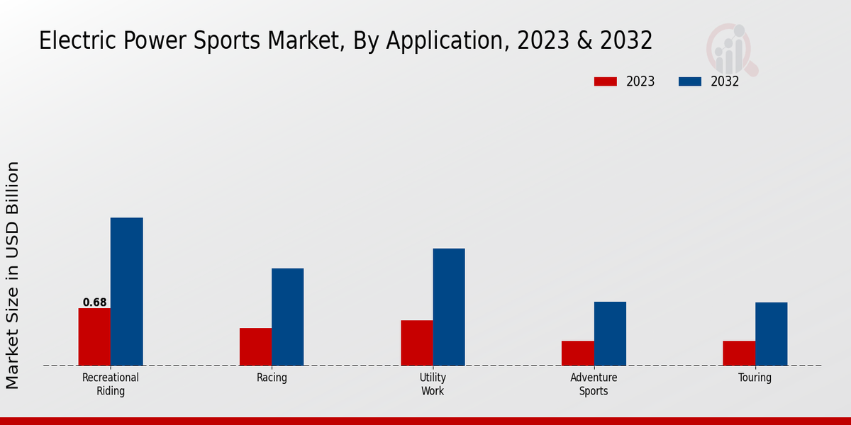 Electric Power Sports Market Application Insights 