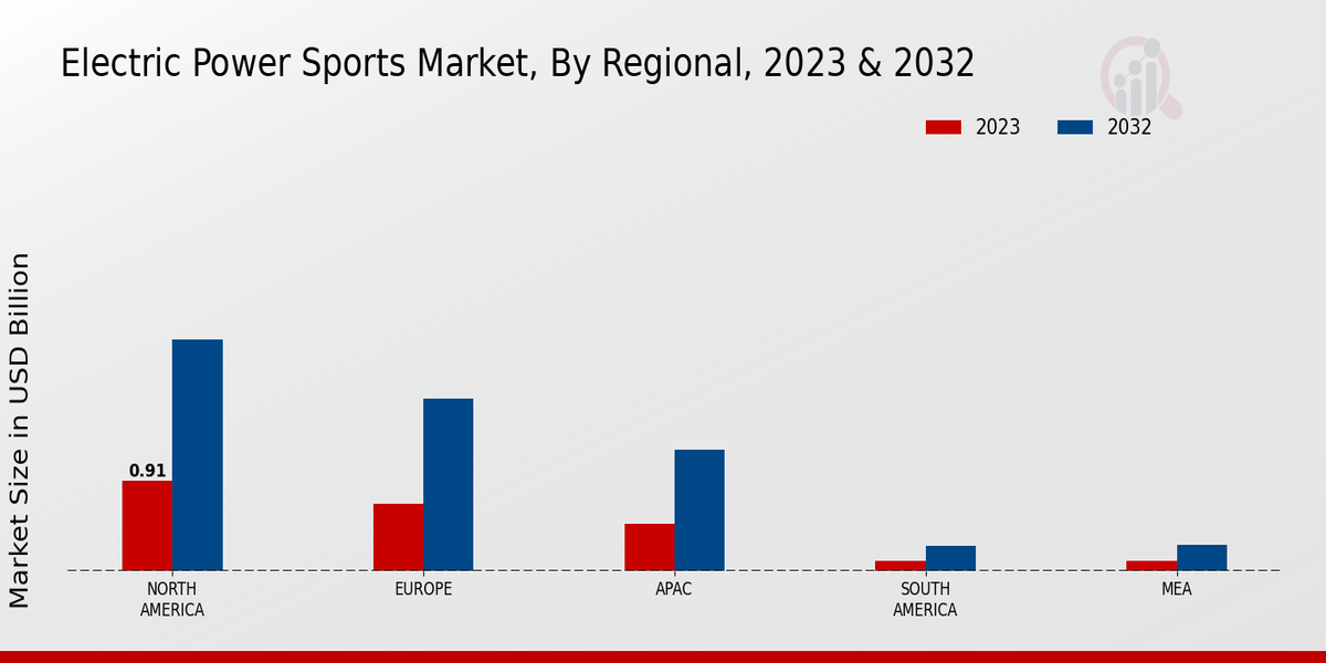 Electric Power Sports Market Regional Insights 