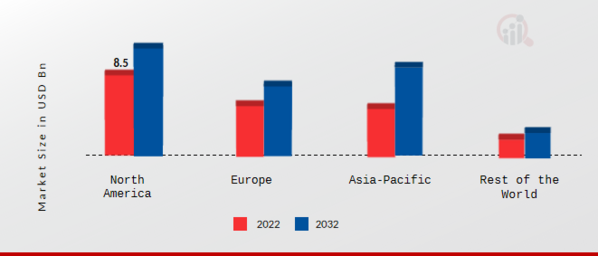 Electric Power Steering System Market Share By Region 2022