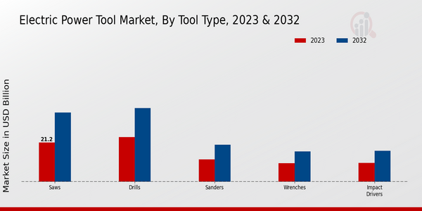 Electric Power Tool Market, by Tool Type 2023 & 2032