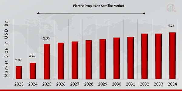 Mercado de satélites de propulsión eléctrica 