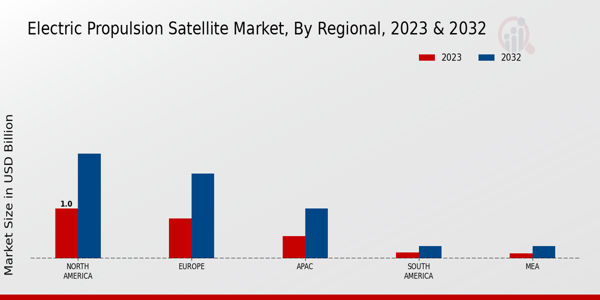 Electric Propulsion Satellite Market  By Regional