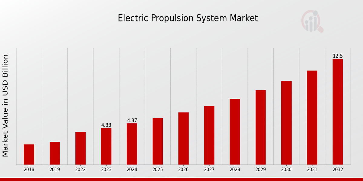 Electric Propulsion System Market Overview 