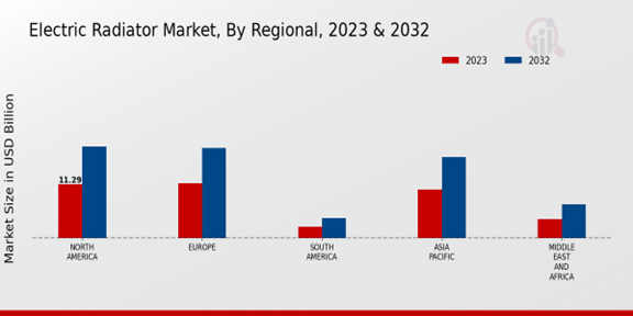 Electric Radiator Market, By Regional