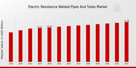 Electric Resistance Welded Pipes and Tubes Market Overview