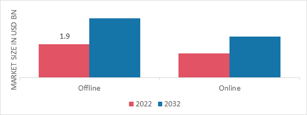 Electric Rice Cooker Market, by Distribution Channel, 2022 & 2032