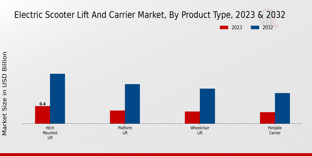 Perspectivas sobre el tipo de producto del mercado de elevadores y transportadores de scooters eléctricos