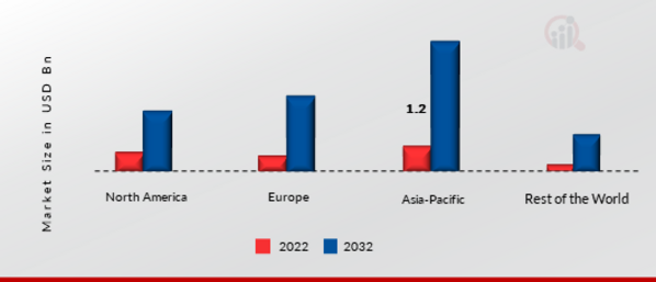 Electric Scooter and Battery Market Share By Region 2022