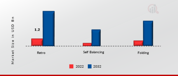 Electric Scooter and Battery Market, by Product, 2022 & 2032