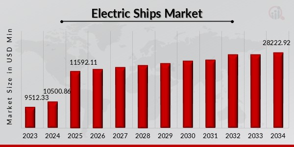 Electric Ships Market Overview