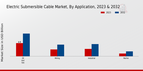 Electric Submersible Cable Market Application Insights  