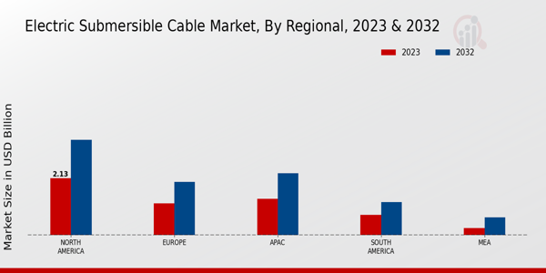 Electric Submersible Cable Market Regional Insights  