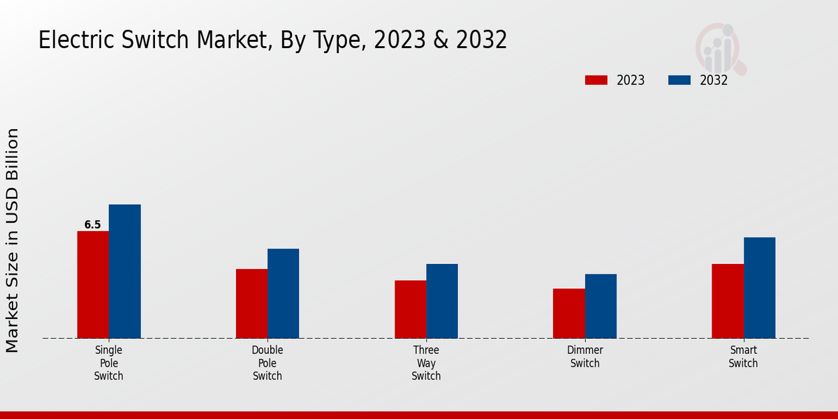 Electric Switch Market Type Insights