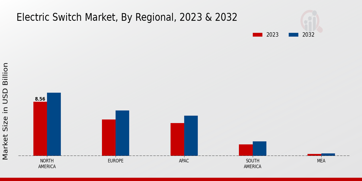 Electric Switch Market Regional Insights