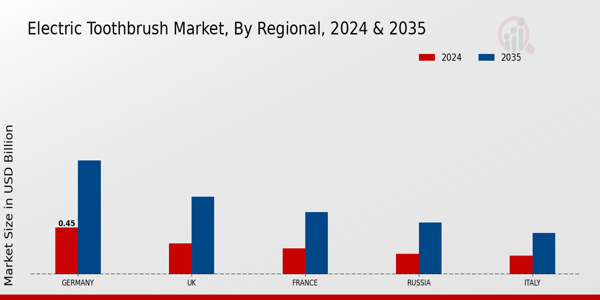 Electric Toothbrush Market Regional Insights