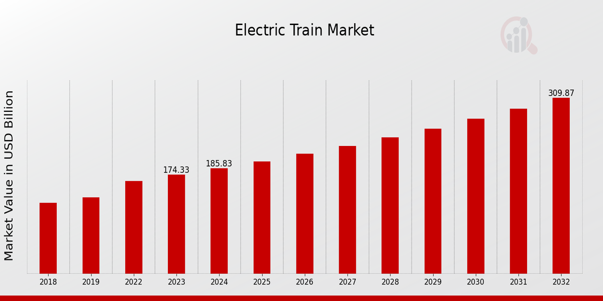 Electric Train Market Overview