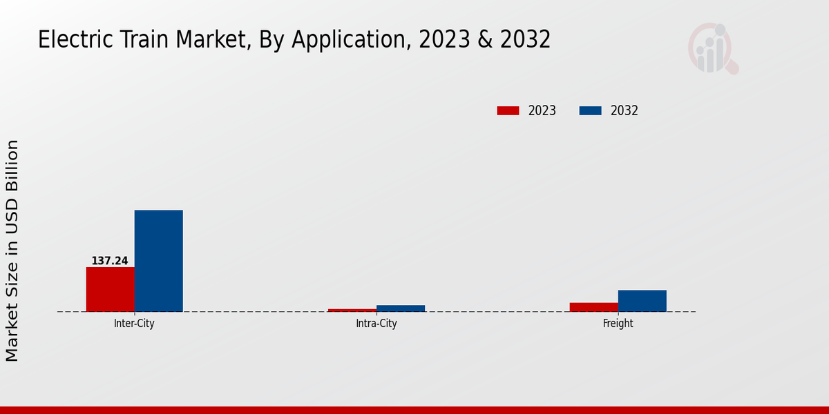 Electric Train Market Application Insights