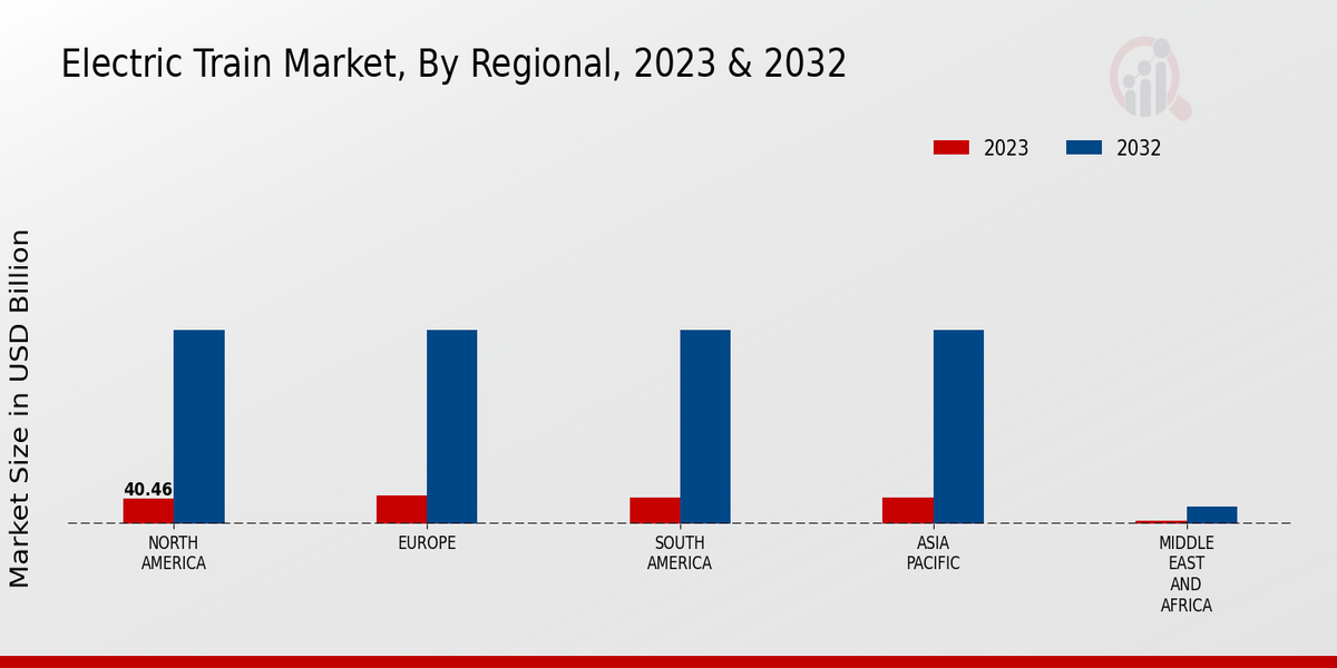 Electric Train Market Regional Insights