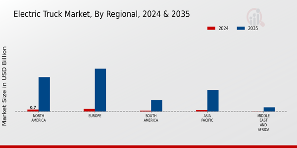Electric Truck Market Regional Insights  