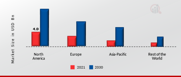 Electric Truck Market Share By Region 2021