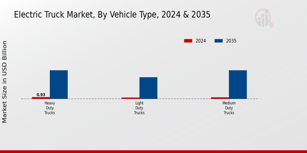 Electric Truck Market Vehicle Type Insights  