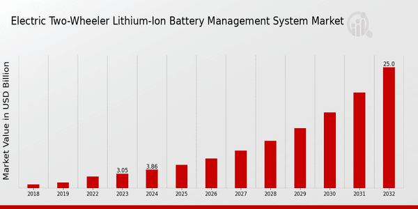 Electric Two-Wheeler Lithium-Ion Battery Management System Market Overview: